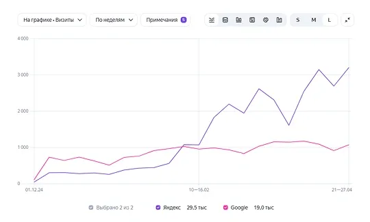 /portfolio/seo-dlya-kliniki-esteticheskoy-kosmetologii-v-sankt-peterburge-rost-trafika-iz-yandeksa-v-10-raz/