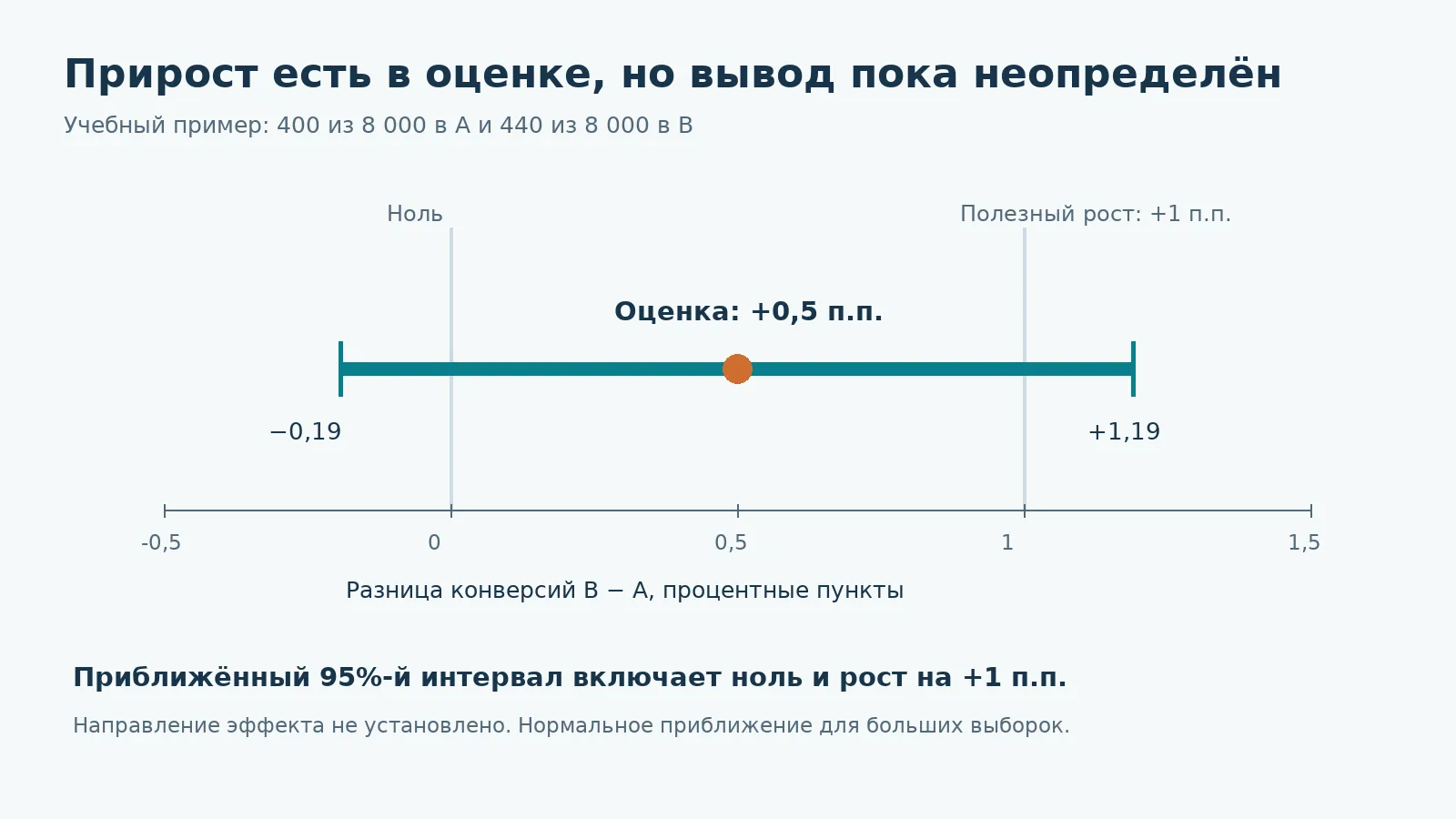 Оценка прироста 0,5 процентного пункта и 95%-й интервал от минус 0,19 до плюс 1,19 пункта.