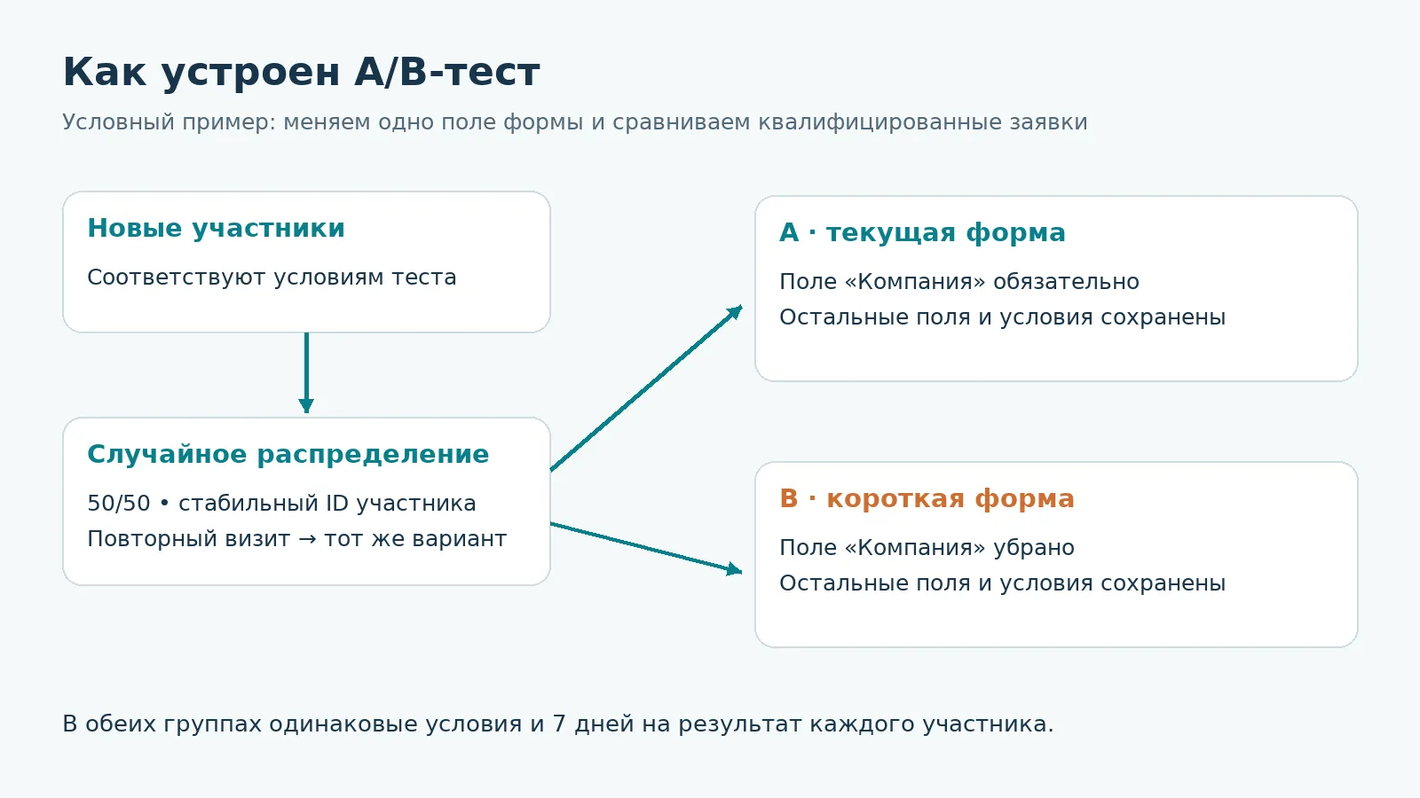 Случайное распределение участников 50/50 между текущей формой A и короткой формой B.