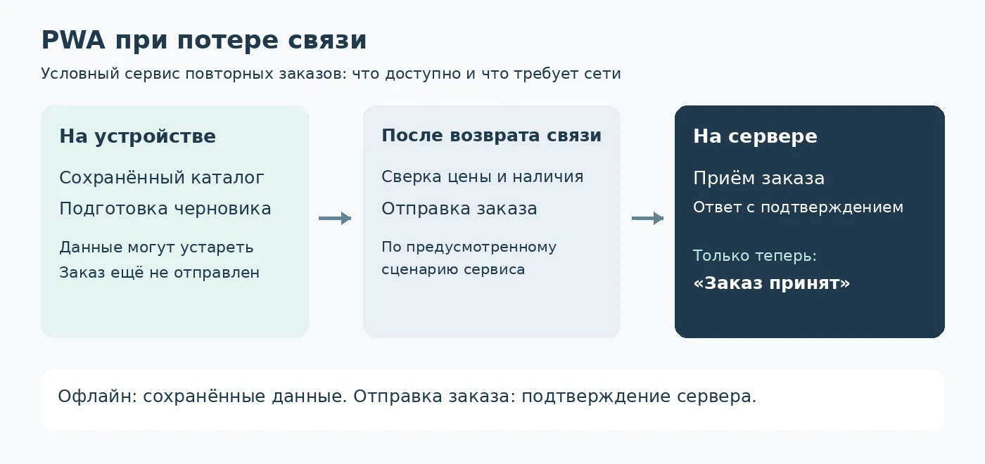 При потере связи сохранённый каталог доступен, а подтверждение заказа требует ответа сервера