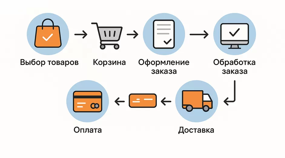 Как работает интернет-магазин?