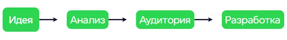 Подготовка: идея и анализ