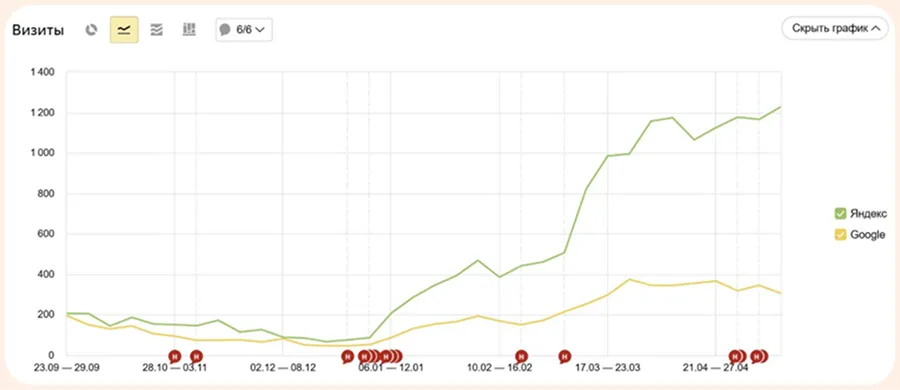 Визиты в Яндекс.Метрика