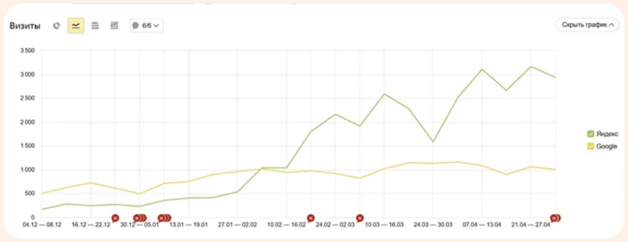 Визиты в Яндекс.Метрика