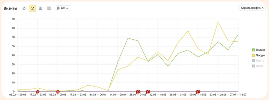 Визиты в Яндекс.Метрика