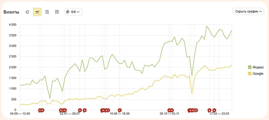 Визиты в Яндекс.Метрика