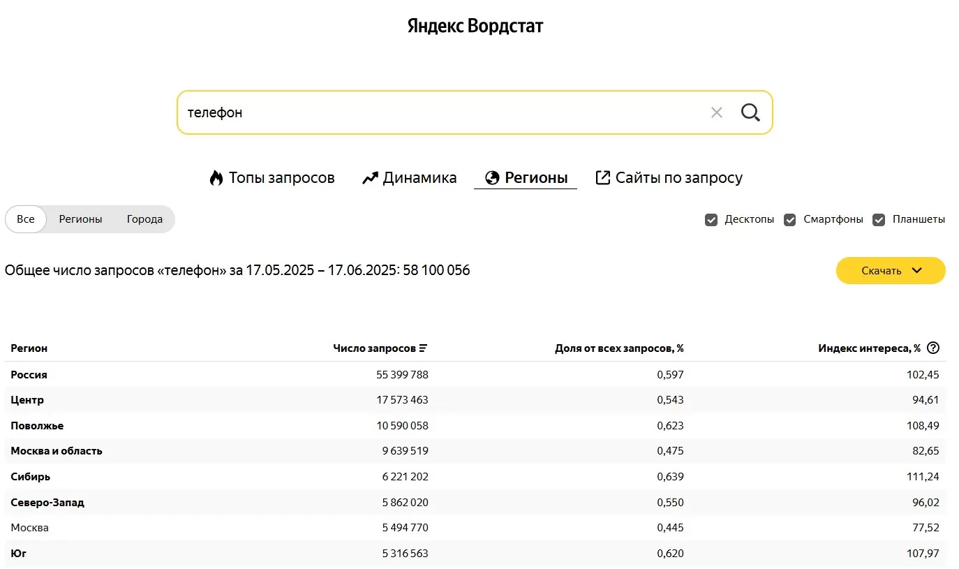 Интерфейс Яндекс.Вордстат: сервис показывает частотность запросов и позволяет фильтровать по региону и устройствам. Этот инструмент незаменим при сборе семантического ядра для российского интернета.