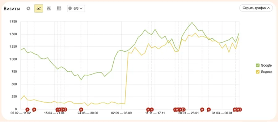 Визиты в Яндекс.Метрика