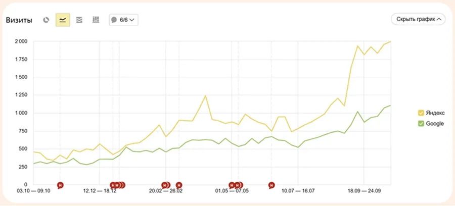 Визиты в Яндекс.Метрика