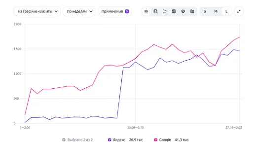 SEO для memo-randum.net — 3D‑энциклопедии оружия и военного снаряжения. Рост трафика из Яндекса с 200 до 1000–1300 визитов в неделю