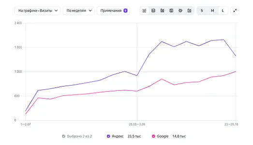 SEO для интернет-магазина премиальной одежды FASHIONSTORE.RU — рост органического трафика в 3 раза