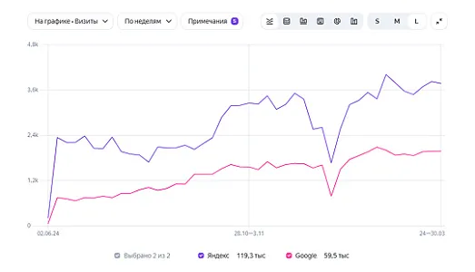 SEO для интернет‑магазина автозапчастей для ГАЗ rkt24.ru — рост органического трафика в 3 раза