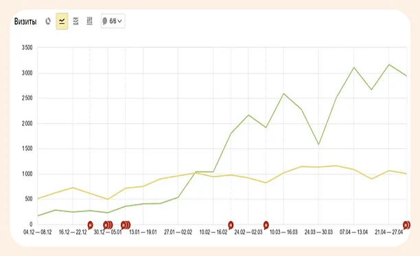 SEO для клиники эстетической косметологии в Санкт‑Петербурге — рост трафика из Яндекса в 10+раз