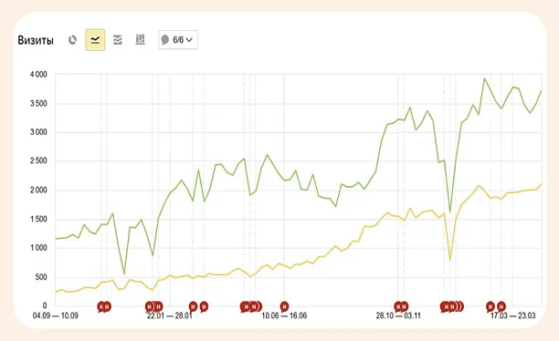 SEO для интернет‑магазина автозапчастей для ГАЗ rkt24.ru — рост органического трафика в 3 раза
