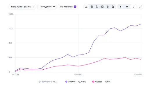 SEO для teplicavregion.com — «Лужские теплицы». Рост органического трафика в 8–10 раз