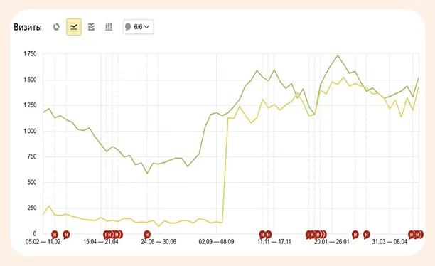SEO для memo-randum.net — 3D‑энциклопедии оружия и военного снаряжения. Рост трафика из Яндекса с 200 до 1000–1300 визитов в неделю