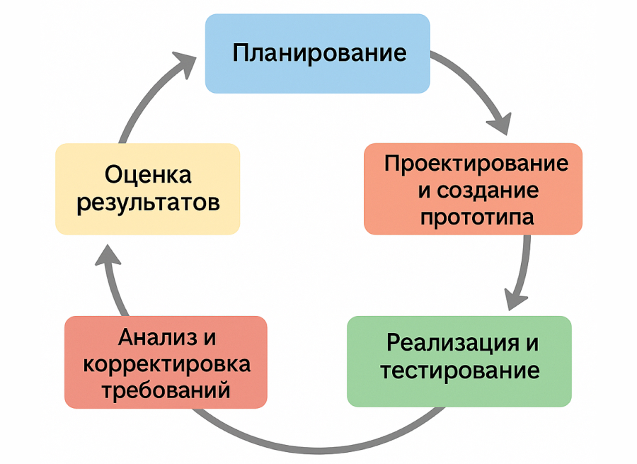 Этапы итеративного цикла разработки