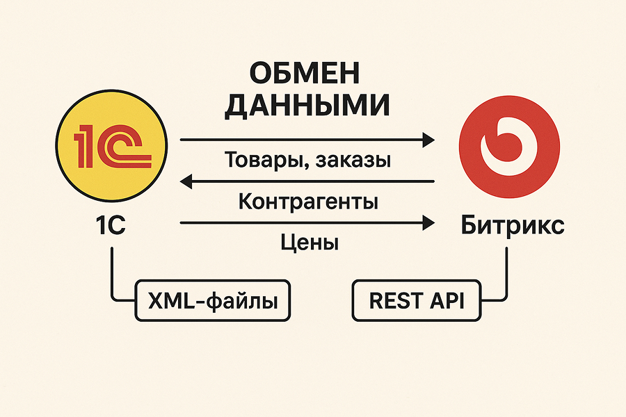 Интеграция 1С и Битрикс