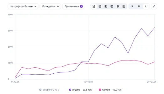 SEO для клиники эстетической косметологии в Санкт‑Петербурге — рост трафика из Яндекса в 10+раз